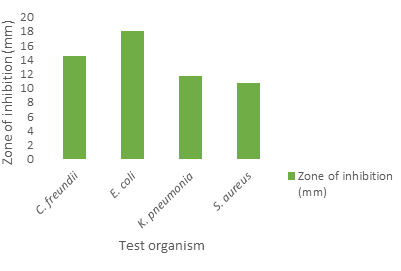 Figure 6: Inhibitory effect of _K.africana_ ethanolic fraction of the aqueous extract against test organism. Keys: Lf indicate Leaf, SB indicate Stem Bark.