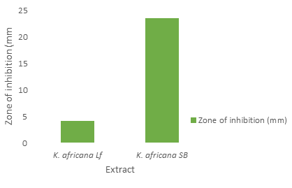 Figure 8: Percentage of _K.africana_ ethanolic fraction of the crude extract. Keys: Lf indicate Leaf, SB indicate Stem Bark