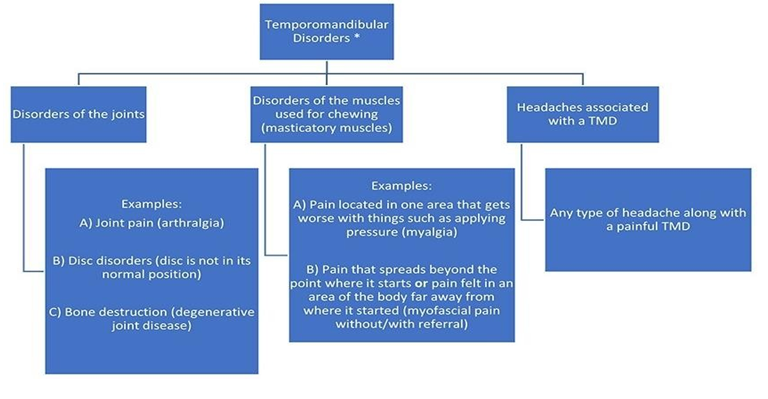 Figure 1: Temporomandibular Disorder Overview.