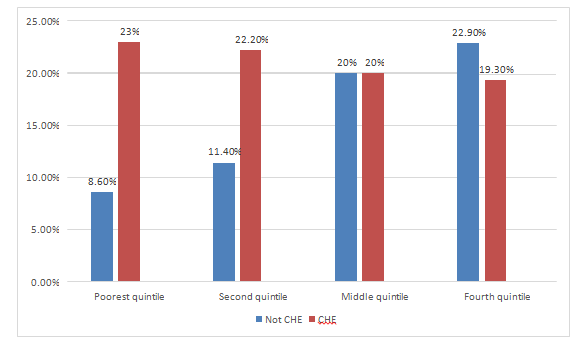 Figure 2: Total household expenditure versus catastrophic health expenditure (n =170).