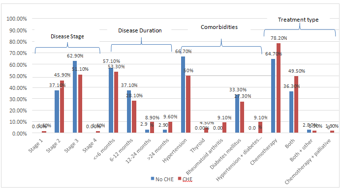 Figure 3: Frequency table of the Disease status and its correlation with the catastrophic health expenditure (n = 170).