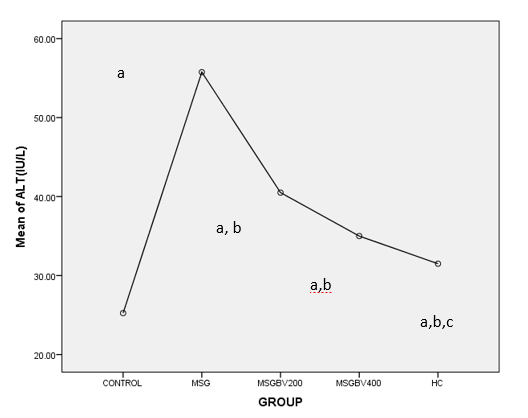Figure 3: Chemical structure Of Monosodium Glutamate (MSG).