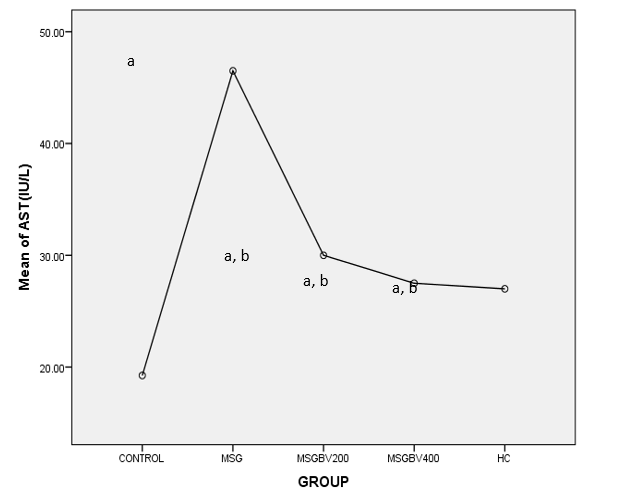 Figure 4: Means plot for Comparison of Means of Control and Experimental Groups for Serum ALT levels Key: a = p < 0.05 vs Control, b = P < 0.05 vs MSG only, c = p < 0.05 vs MSG+BV200, BV200 means EEBV (200mg/kg), BV400 means EEBV (400mg/kg) .