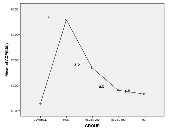 Figure 6: Means plot for Comparison of Means of Control and Experimental Groups for Serum ALP levels. Key:a = P < 0.05 vs Normal control, b = P < 0.05 vs MSG control, BV200 means EEBV (200mg/kg) , BV400 means EEBV(400mg/ kg).
