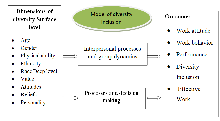 Figure 1: Follows a suggested research indicates the effect of diversity on the work and performance variable teams.