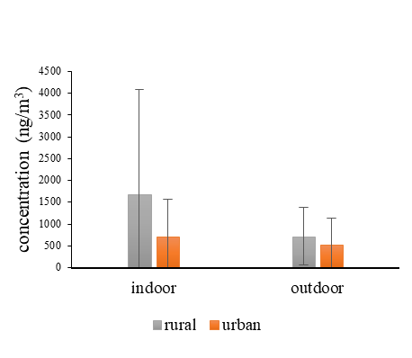 Figure 1: Comparison of Indoor and Outdoor Concentrations in Urban and Rural Environments.