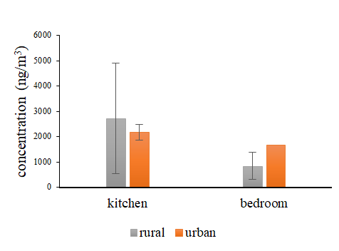 Figure 2: Comparison of Kitchen and Bedroom Concentrations in Urban and Rural Environments.