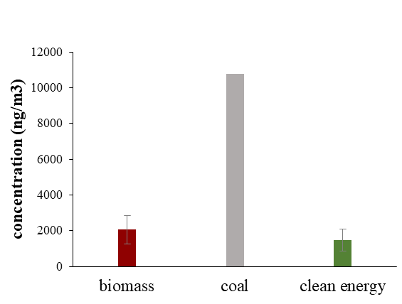 Figure 3: Comparison of Emission Concentration of Three Types of Fuel.