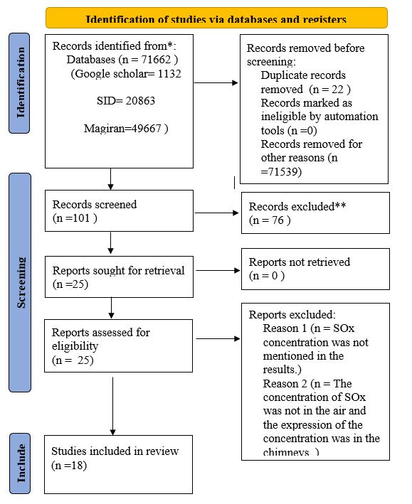 Figure 1: PRISMA 2020 flow diagram for evaluation and selection of articles in systematic review of SOx concentration in Iran.