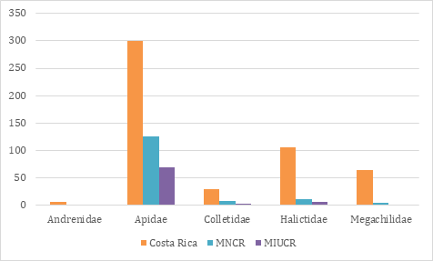 Figure 1: Representation of the Costa Rica bees in the two collections.