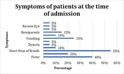 Figure 1: Showing the symptoms of patients upon admission to the Hospital.