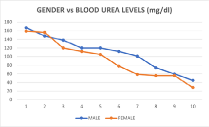 Figure 6: Female Patient’s Biochemical (Blood) parameters.
