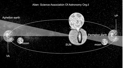 Figure 14: The orbital speed of Earth around the Sun increases at perihelion.