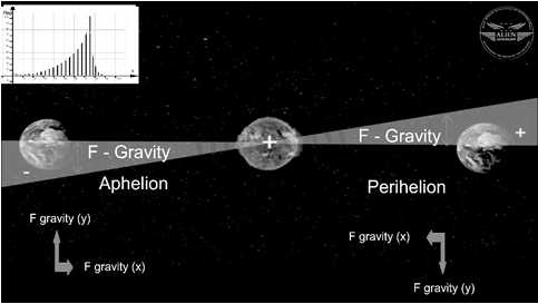 Figure 16: Diagram of the forces acting on Earth.