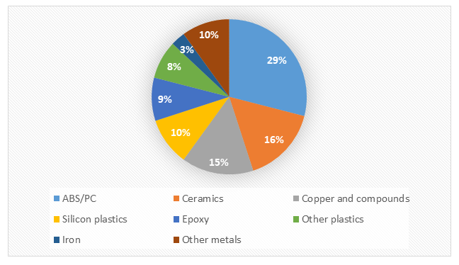 Figure 1: Composition of Mobile.