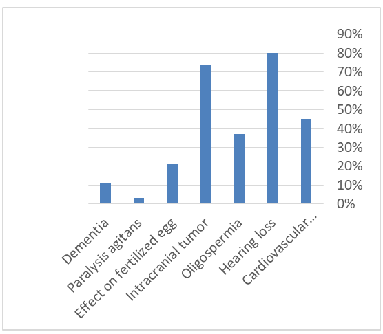 Figure 2: Diseases caused by Cell phones.