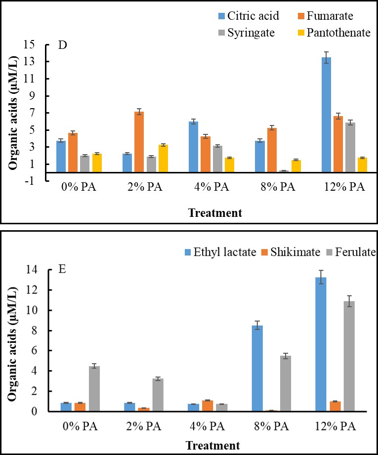 Figure 3: A Heat Map of Grape Wine Metabolite Profile Correlation Matrix between Individual Metabolites of Grape Wine. The Red Color Represents a Strong Negative Association, and the Green Color Represents a Strong Positive Association.