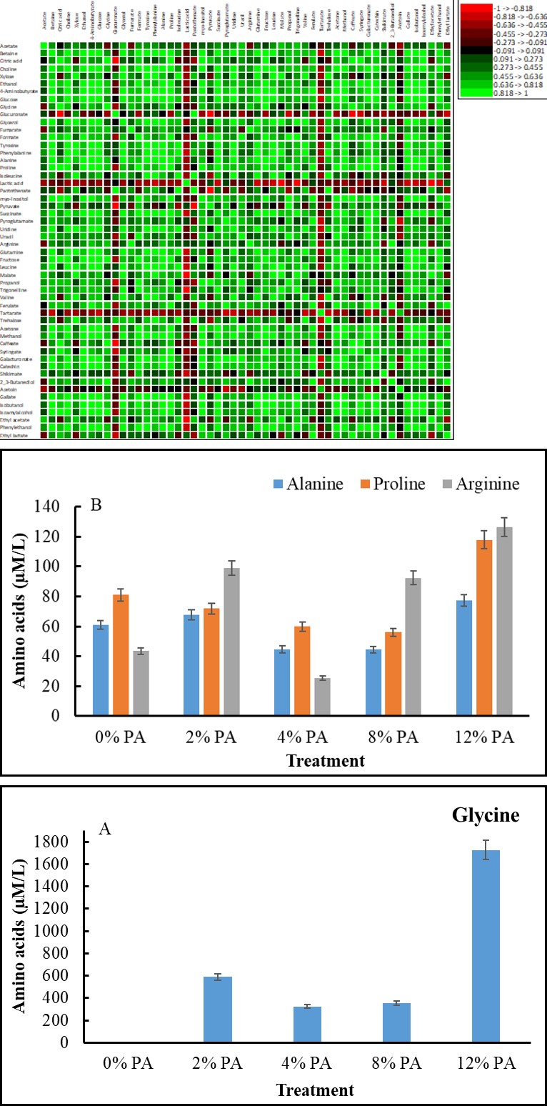 Figure 4: Effects of Foliar-Applied Pyroligneous Acid (PA) on Amino Acid Concentrations in Grape Wine. Concentrations (µM/L) of Amino Acid (A-C) in Grape Wine Produced from _Vitis vinifera_ Cv. KWAD7-1 Vines Treated with Varying Levels of Pyroligneous Acid (PA). PA Treatments (0%, 2%, 4%, 8%, and 12%) Were Applied to Grapevine Leaves at 14-day Intervals Throughout the Growing Season. The Control (0%) Received Only Water. Bars Represent Mean Values ± Standard Error.