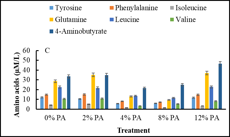 Figure 5: Effects of Foliar-Applied Pyroligneous Acid (PA) on Carbohydrates and Alcohols Concentrations in Grape Wine. Concentrations (µm/L) of Carbohydrates and Alcohols (A-E) in Grape Wine Produced from _Vitis_ _vinifera_ Cv. KWAD7-1 Vines Treated with Varying Levels of Pyroligneous Acid (PA). PA Treatments (0%, 2%, 4%, 8%, and 12%) Were Applied to Grapevine Leaves at 14-Day Intervals Throughout the Growing Season. The Control (0%) Received Only Water. Bars Represent Mean Values ± Standard Error.