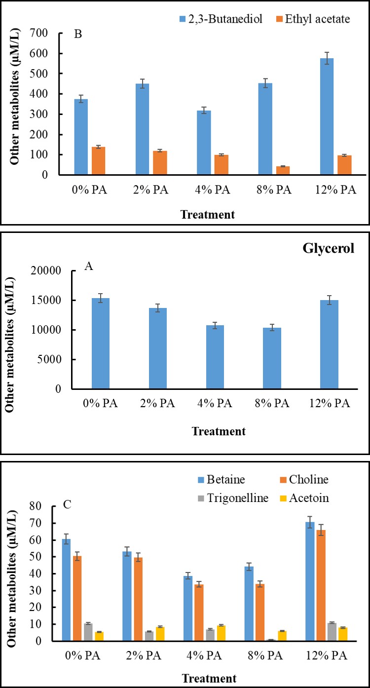 Figure 8: A Two-Dimension Principal Component Analysis Biplot Showing Relationships Amongst the Different Grape Wine Metabolites Comprising Total Organic Acids, Amino Acids, Alcohol, Carbohydrate, Nucleotide, Phenolics, Volatile, Other Compounds. PA Treatments (0%, 2%, 4%, 8%, And 12%) Were Applied to Grapevine Leaves at 14-day Intervals.