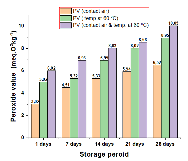 Figure 1: Peroxide Value (PV) for the Cocoplum (Chrysobalanus icaco L) Seed Oil Exposed to Different Conditions.