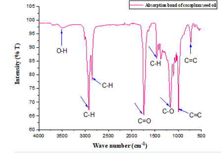 Figure 2: FTIR Spectra of Cocoplum (Chrysobalanus icaco L) Seed Oil at Infrared Region Range of 4000-500 Cm-1.