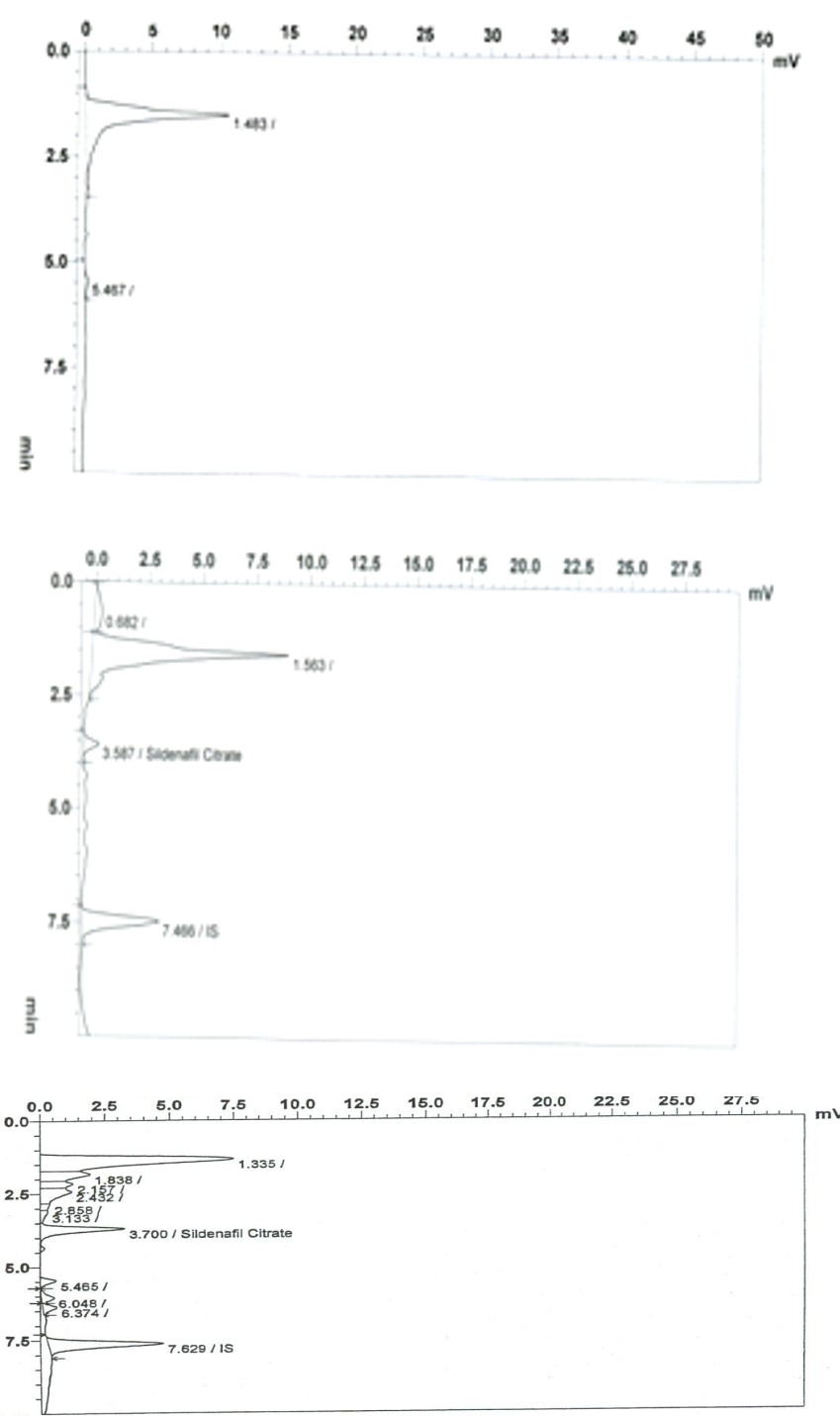 Figure 2: Typical standard retention times were 3.7 min for sildenafil and 7.6 min for IS.