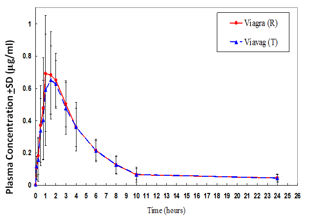 Figure 3: At any of the evaluation time, the mean values and the concentrations of sildenafil showed non significant differences between the individual subjects studied after the administration of each of the 2 formulations. The mean _C_max, obtained at 1.64 and 1.61h, were 0.80µg/mL and 0.84µg/mL for test and reference formulations, respectively. Further statistical analysis of pharmacokinetic variables that described the early and total exposure to sildenafil showed point estimates of the geometric means ratios of _C_max, AUC(0-t) and AUC(0-∞) (sildenafil test vs. sildenafil reference) to be 96.84% (90% CIs: 104.06 – 89.61), 95.59% (90% CIs: 102.62 – 88.55) and 93.84% (90 % CIs: 100.65 –87.03), respectively. For median _T_max values, no significant differences (_P_ > 0.05) were found between the two formulations evaluated.