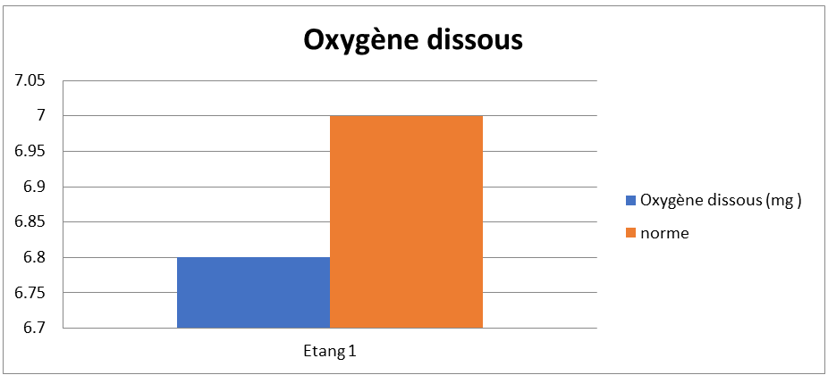 Figure 10: ** Laboratory result of the pond