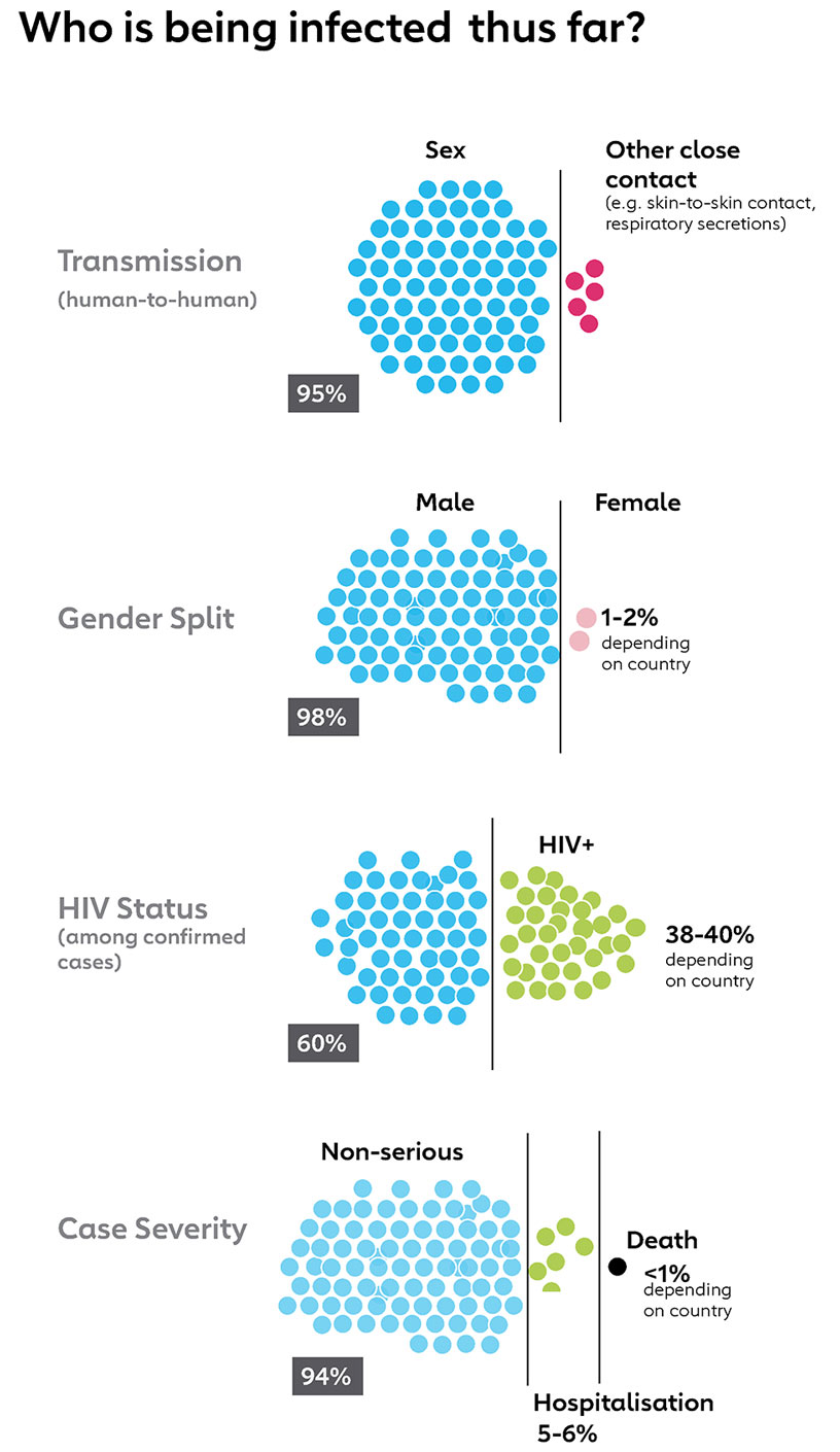 Figure 2: Spread of Infection.
