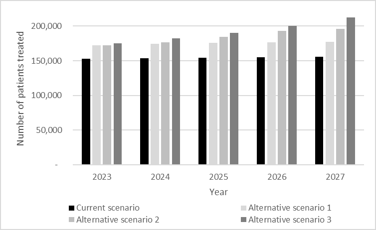 Figure 4: Alternative scenario 1 will result in an increase of 13.7% patients over the 5-year period however, the increase in spending is only 2.3%. Similarly for alternative scenarios 2 and 3: increase in itopride use is 19.8% to 24.6% with spend only increasing 3.3% to 4.2%. The net costs are estimated to be between VND 363,836M (Alternative scenario 1) and VND 365,034M (Alternative scenario 3) in 2023, gradually growing to VND 371,351M (Alternative scenario 1) and VND 385,163M (Alternative scenario 3) in 2027 (Figure 5).
