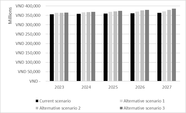 Figure 5: Estimated cost by scenario from 2023 to 2027.