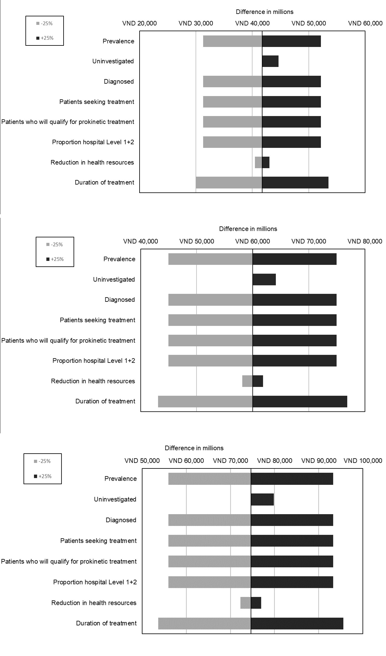 Figure 6: Tornado plot for sensitivity analyses. a) Alternative scenario 1 b) Alternative scenario 2 c) Alternative scenario 3