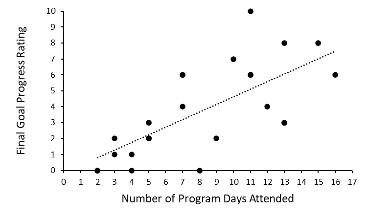 Figure 1: Scatterplot of the final goal progress rating and number of program days attended for each program participant. R2 Linear = 0.49. N = 24.