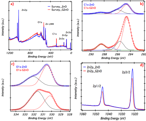 Figure 4: C1s, O1s and Zn2p core level spectra collected from pure ZnO natural extract and Graphite doped Zinc oxide (GZnO)