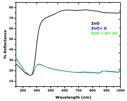 Figure 5: Green synthesized nanoparticles (Figure 5) shows minimum reflectance in UV region at 380–400 nm which is often observed for ZnO photo catalysts. Eg value was calculated using Tauc plot (Figure 6) and was found to be 3.12 eV. Priyanka et al. [16] reported Eg value of 3.25 eV for pure ZnO while Dhiman et al. [17] found the Eg value of pure ZnO prepared by solution combustion method to be 3.30 eV. The Diffuse Reflectance spectroscopy (DRS) in Figure 5 indicates extremely significant reflectance decrease in the green synthesized ZnO particles after been doped with graphite. However, there is no much difference when the composite is exposed to UV irradiation for 4 hrs. There is only a slight shift observed as shown below.