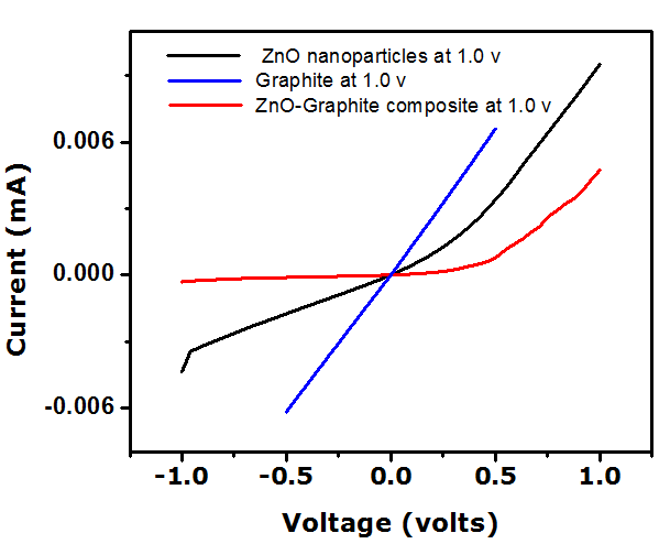 Figure 6: UV-DRS spectra of the Tauc plot of ZnO, ZnO/G & ZnO/G-Uv nanoparticles