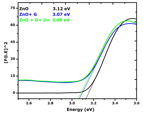 Figure 7: (I-V) Characteristics of Graphite, ZnO, & ZnO/G under UV lamp illumination.
