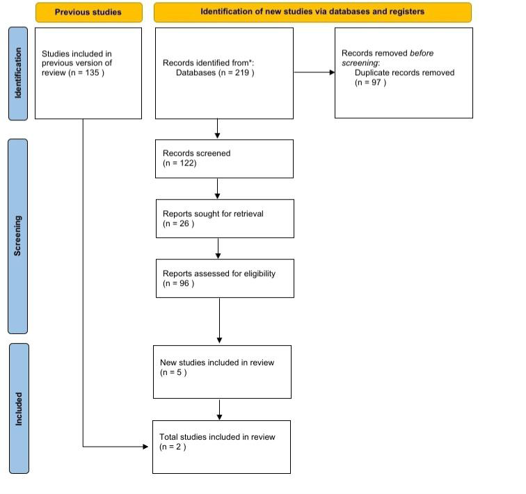 Figure 1: Schematic representation of synthesis and analysis of results (PRISMA).