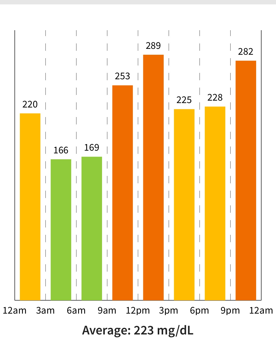 Figure 5: Glucose Targets and Time in Ranges (Lantus, Solostar, 30 units/day).