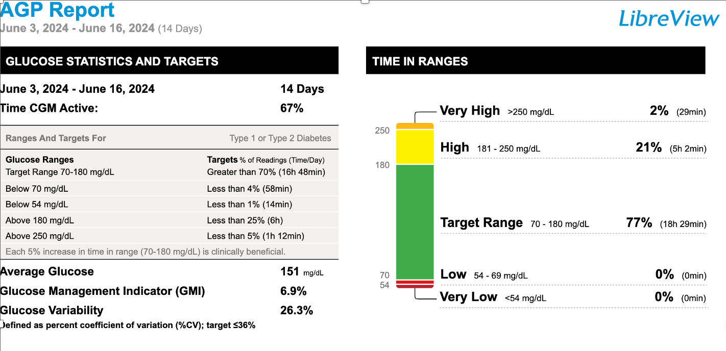 Figure 7: Glucose Target & Time in Range (Generic Insulin).