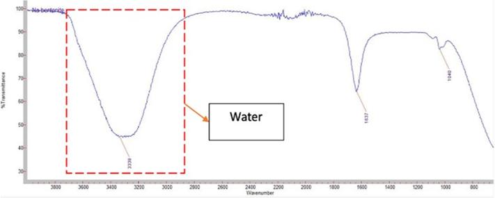 Figure 10: FTIR of Na bentonite before drying at drying at 250 C.