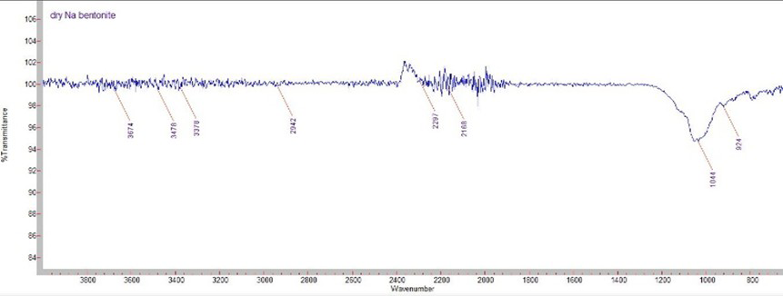Figure 11: FTIR of Na bentonite after drying at 250 C.