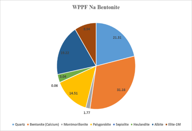 Figure 13: WPPF for Na bentonite.