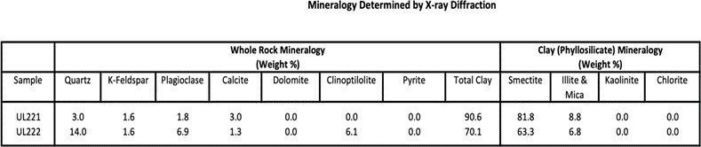 Figure 15: These findings were consistent with the XRD characterization performed in the University of Louisiana at Lafayette laboratories, showing minimal discrepancies between the two analyses.