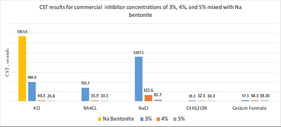 Figure 19: CST data for 3%, 4 % and 5% concentration of inhibitors produced by Chemical inhibitors mixed with Na bentonite.