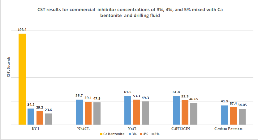 Figure 20: CST data for 3%, 4 % and 5% concentration of inhibitors produced by Chemical inhibitors mixed with Na bentonite.