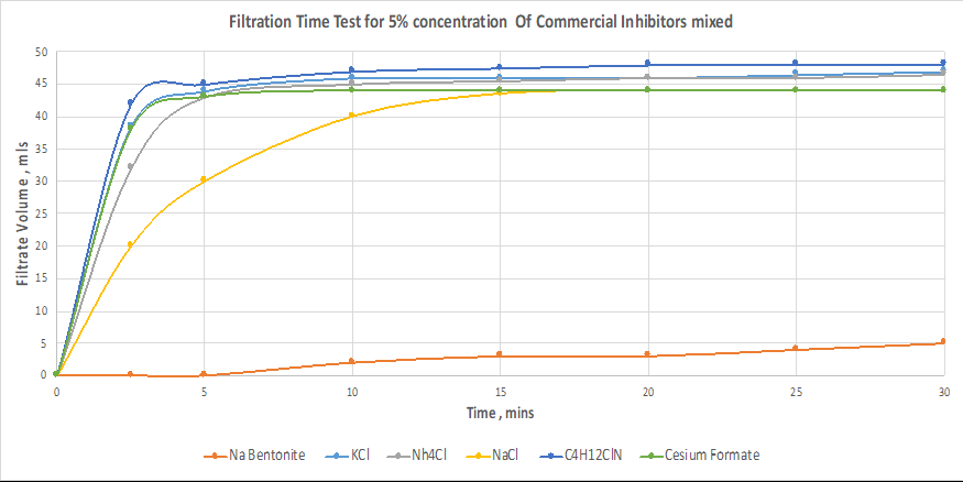 Figure 23: In contrary to when the Na bentonite was combined with inhibitors, the data did not demonstrate a significant difference in time for the concentrations.5% concentration of the F4CHN-70 reduced the CST time of the Ca bentonite to 29.7 seconds, the least responsive Inhibitor to the CST was INCH. For 3%, 4%, and 5% concentrations, the time produced was 78.6 seconds, 63.55 seconds, and 61.8 seconds, respectively. This demonstrates that, unlike the F4CHN-70, the INCH did not prevent the clay from absorbing water. The results for the other inhibitors (F1CHN-70, F2CHN-70 and F3CHN-70) were similar with each other. These inhibitors reduced the CST time of Ca bentonite to more than half of the for the 5 % concentration but did not perform as better as the F2CHN-70.