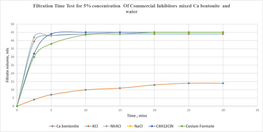 Figure 24: This demonstrates the strong absorptive capacity if the Na bentonite clay. Figure 25 shows that Ca bentonite has low absorptivity when reacting with water compared to the Na bentonite. However, the filtering rate for the commercial inhibitors was greater in the calcium bentonite than in the sodium bentonite, with KCl producing the best outcomes for both Ca and Na bentonites. About 90 % of the water used had filtered through the Whatman #2 paper in 5 minutes, this shows that the Na bentonite’s ability to absorb more water into its structure was inhibited by the KCl. The least performing of all the commercial inhibitors used for the experimentation was the NaCl. The inhibition performance was low in the Na bentonite than the Ca bentonite. The Tetramethylene Ammonium Chloride and the Cesium Formate showed a similar result for the Na bentonite and Ca bentonite.