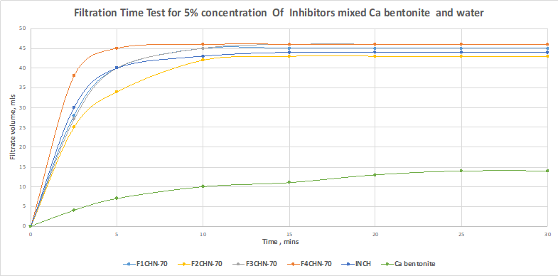 Figure 26: The F4CHN-70 filtered 43 ml of the 50 ml water within the experimentation time as shown in Figure 26 and Figure 27. This is a good indication that the inhibitor is preventing the clay from absorbing water hence preventing swelling. F2CHN-70 gave the poorest inhibition compared to the other inhibitors. Only 15 ml of the 50 ml of water used was filtered through the filter paper in five minutes. The Na bentonite retained 15 ml of water used during the experimentation. This clearly shows that the was a poor inhibition from the F2CHN-70.